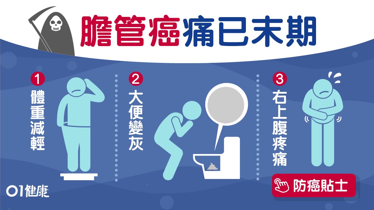 癌症|膽管癌與胰臟癌同屬癌王!糖尿過肥7大高危族上腹痛要小心 癌症|膽管癌與胰臟癌同屬癌王!糖尿過肥7大高危族上腹痛要小心