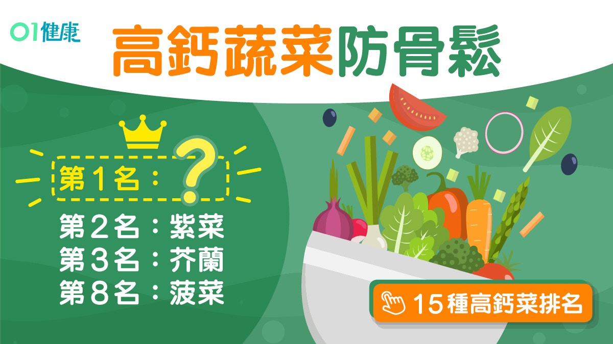 高鈣蔬菜｜營養師推薦15種高鈣菜防骨質疏鬆　第1位多菠菜15倍鈣