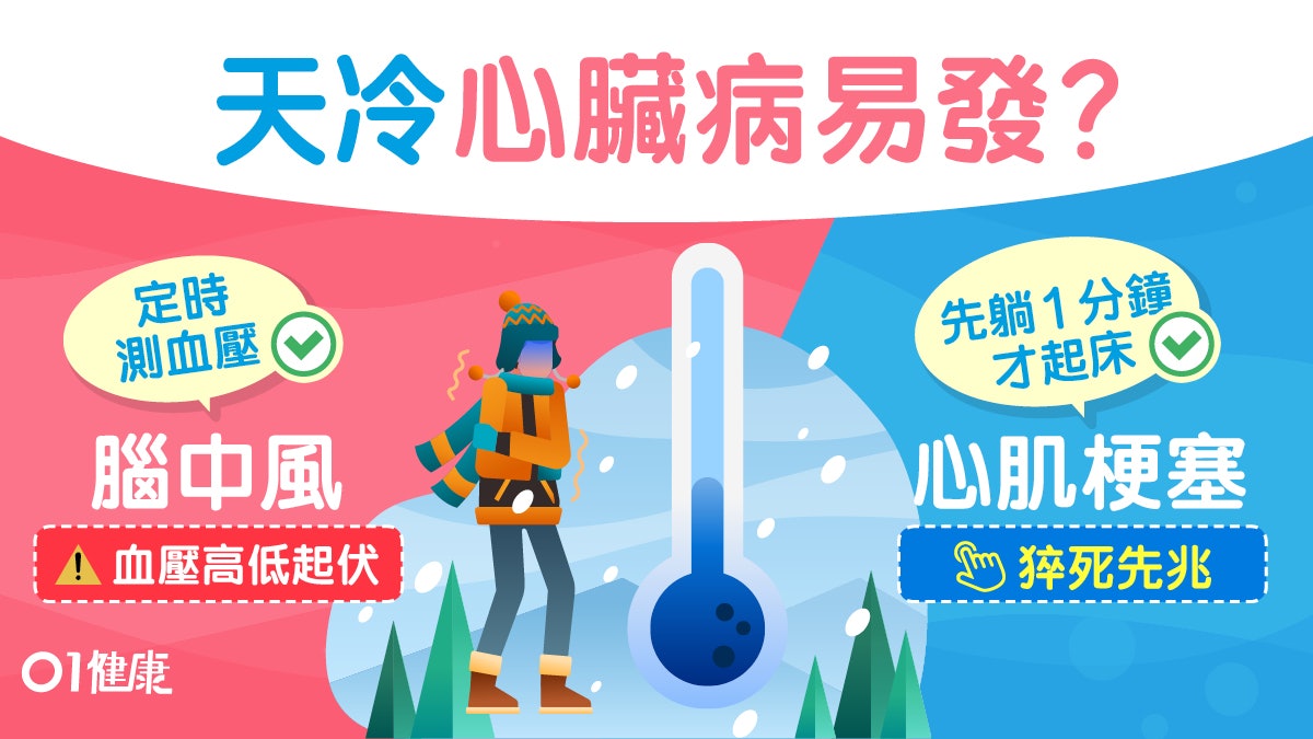 【心臟病】天氣凍6種疾病易發作 心臟病患起牀前要先做這動作... 【心臟病】天氣凍6種疾病易發作 心臟病患起牀前要先做這動作...