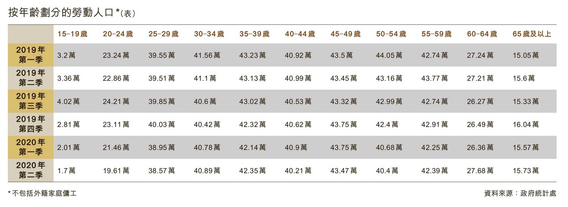 整體勞動人口減少，其中以青年、中年為主要群體，老年勞動人口反而增加。（香港01製圖）