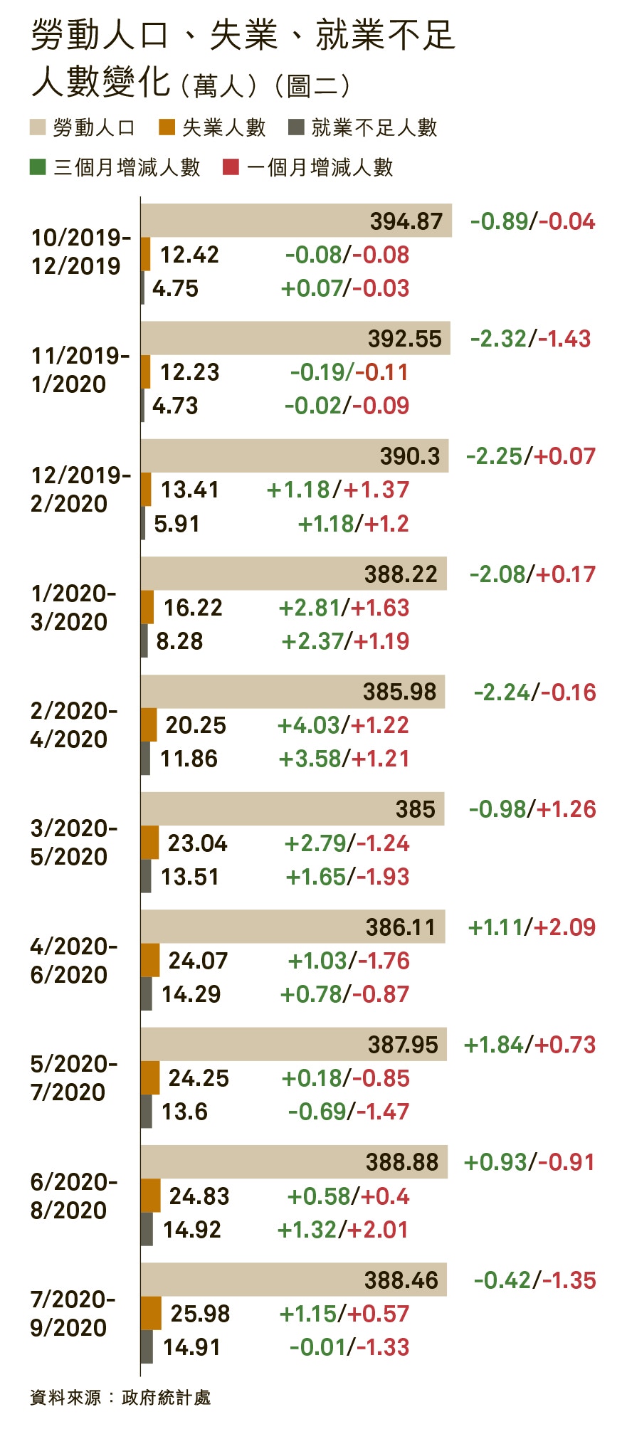 黃洪指出，當下最需要關注的變化在於香港整體勞動人口減少。（香港01製圖）