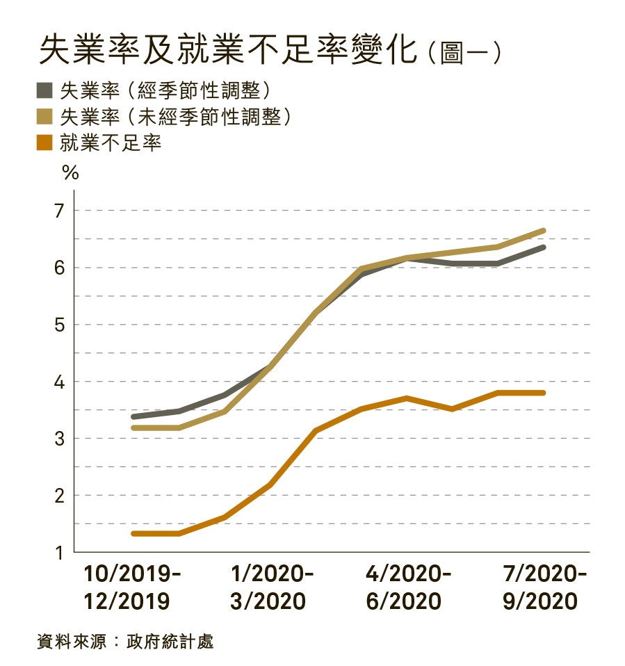 黃洪提出,不能單一地去看失業率或就業不足率這些數字。看勞動力市場的情況要關注三個數字:勞動人口、失業和就業不足人數。(香港01製圖) 黃洪提出,不能單一地去看失業率或就業不足率這些數字。看勞動力市場的情況要關注三個數字:勞動人口、失業和就業不足人數。(香港01製圖)