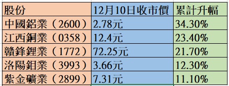 資源股大翻身水泥股被指吸引惟專家提醒不適合新手｜投資理財
