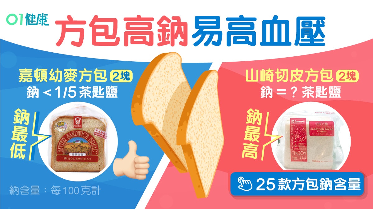 方包檢測|25款方包鈉含量10款超標山崎最高!攝過量易失眠高血壓 方包檢測|25款方包鈉含量10款超標山崎最高!攝過量易失眠高血壓