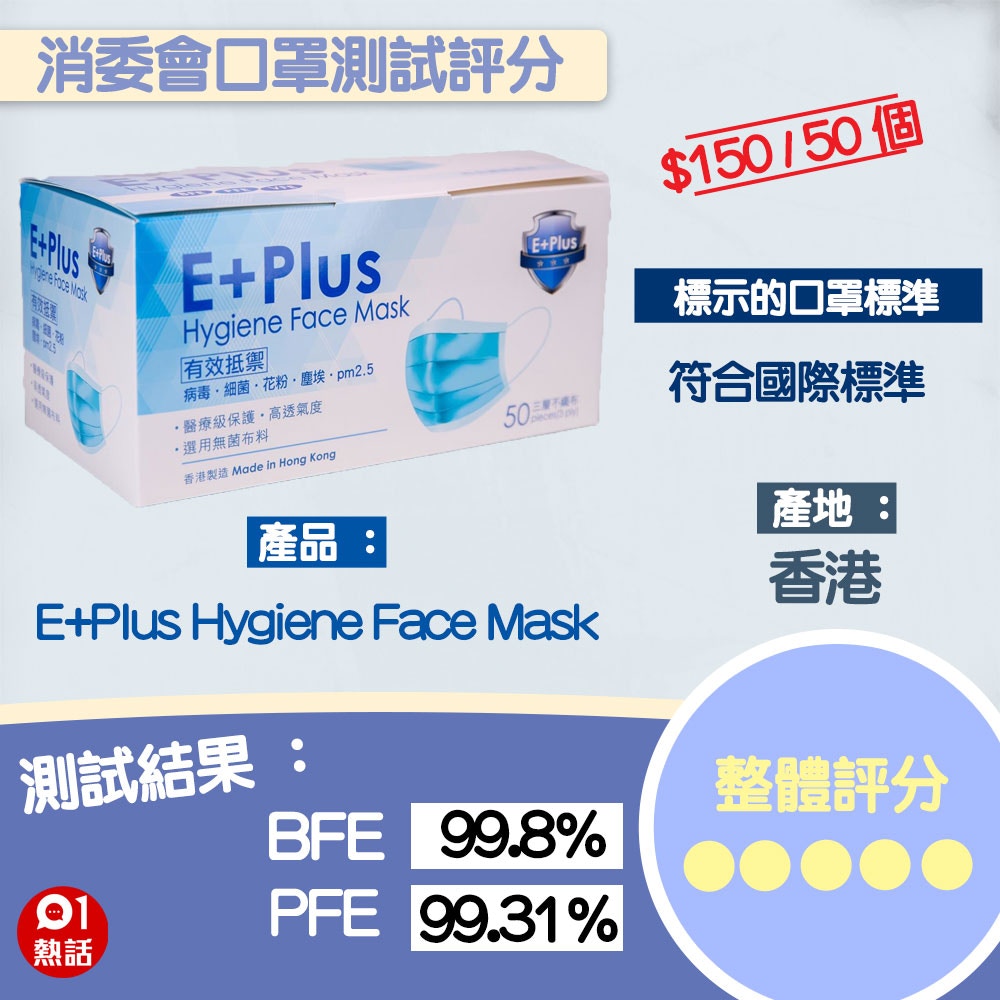 理的level 3口罩推新版無痛耳帶獨立包裝 85 盒消委會5星評級 理的level 3口罩推新版無痛耳帶獨立包裝 85 盒消委會5星評級