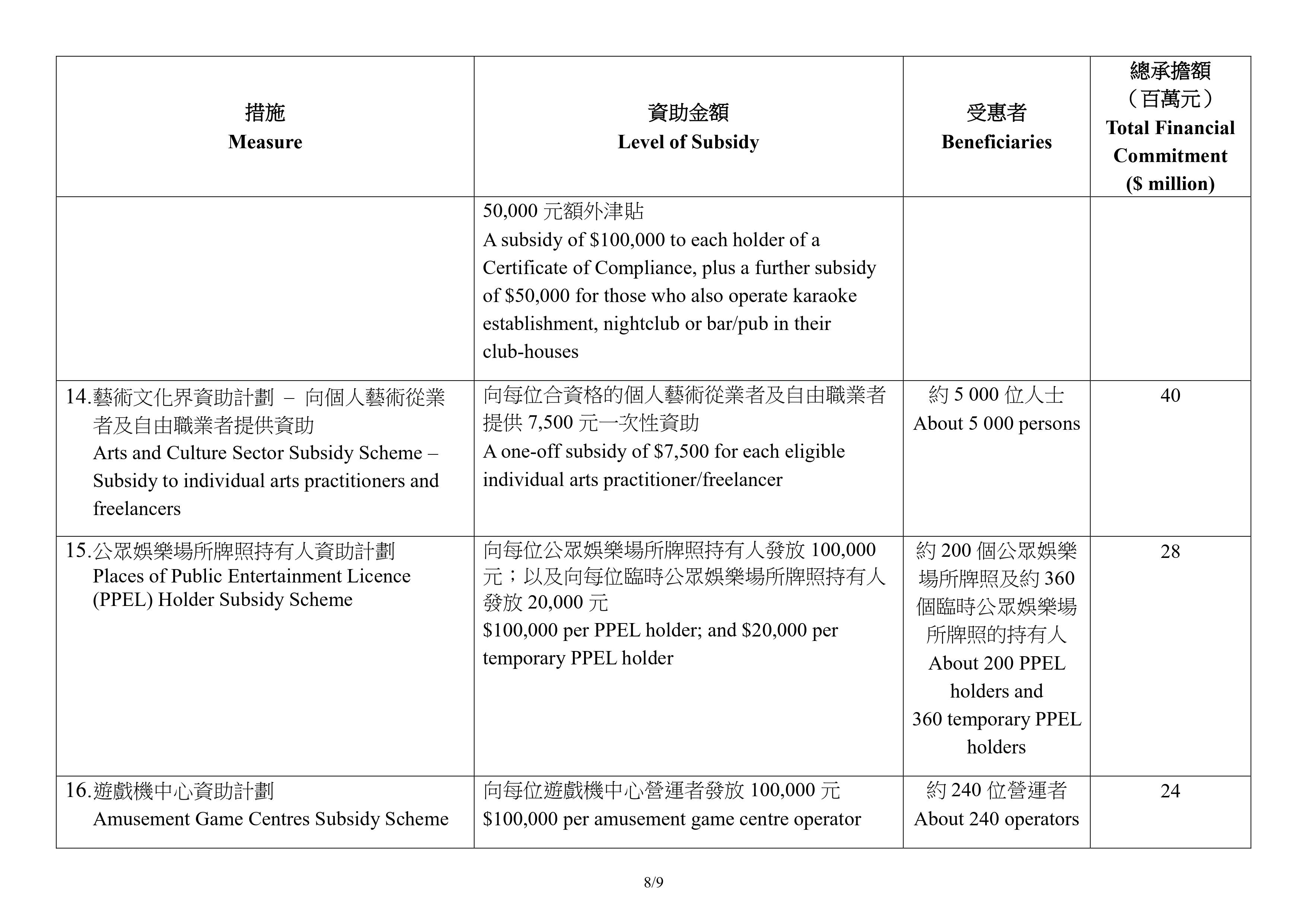 防疫抗疫基金｜一文睇清受補助行業食肆美容院及雀館資助升一倍