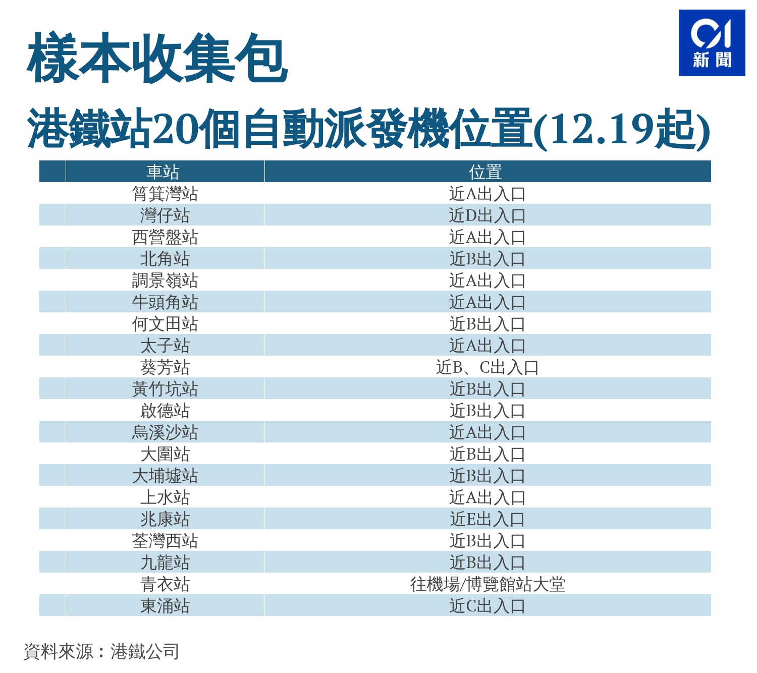 æ–°å† è‚ºç‚Ž æ˜Žèµ·å¤š10å€‹æ¸¯éµç«™è¨­æª¢æ¸¬åŒ…æ´¾ç™¼æ©ŸåŒ…æ‹¬å¤ªå­ ç£ä»