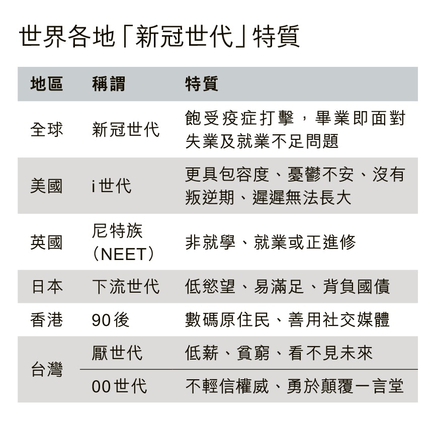 Z世代 尚未震盪世界已遭疫情突擊 香港01 周報