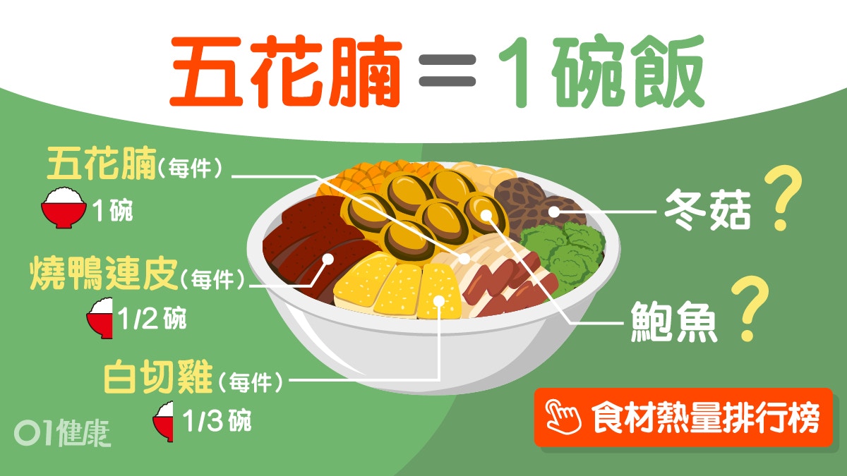 盆菜食材排名｜1件五花腩=1碗白飯熱量！食盆菜4健康貼士要加碗飯