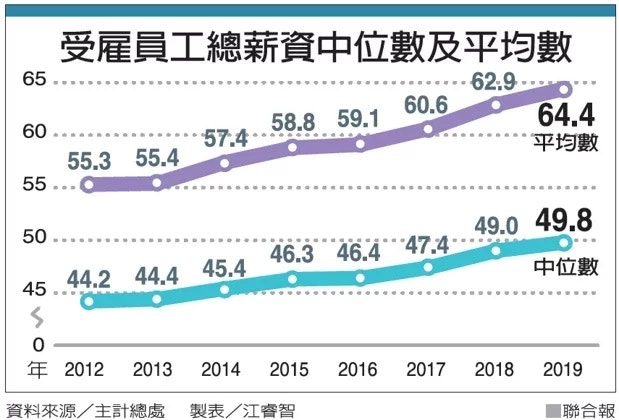 台灣打工仔月入中位數不足1.2萬港元與香港相距有幾遠？