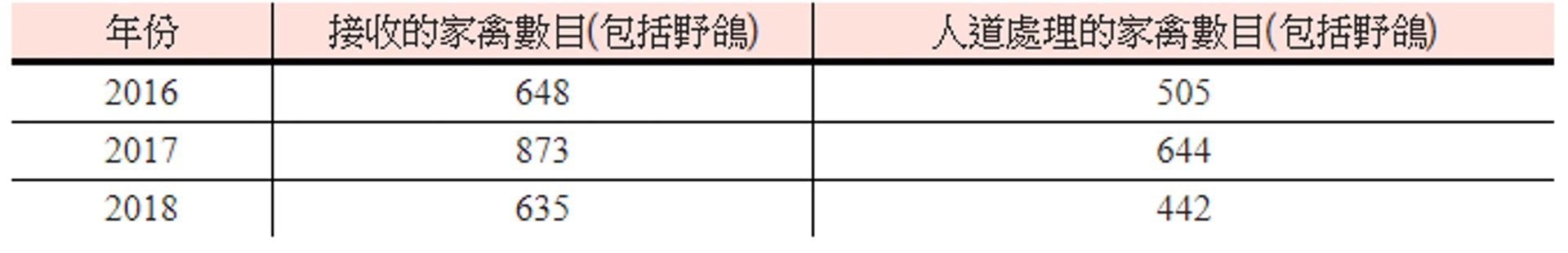 漁護署2016至2018年接收及人道處理的家禽(包括野鴿)數字。 漁護署2016至2018年接收及人道處理的家禽(包括野鴿)數字。