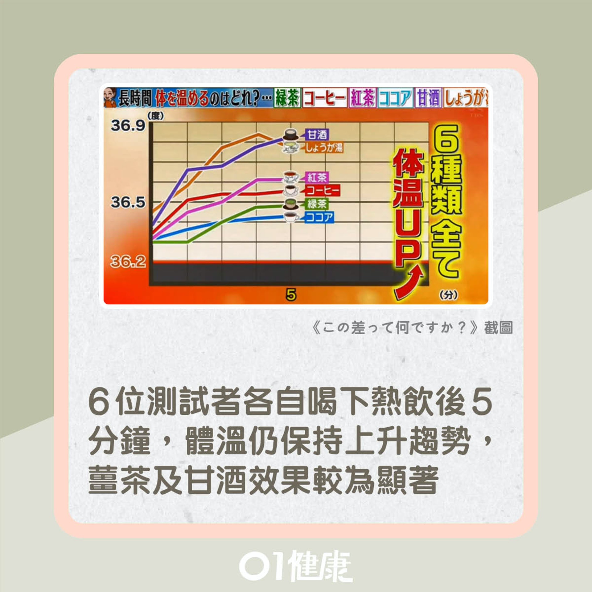 最強保暖實測結果（01製圖）