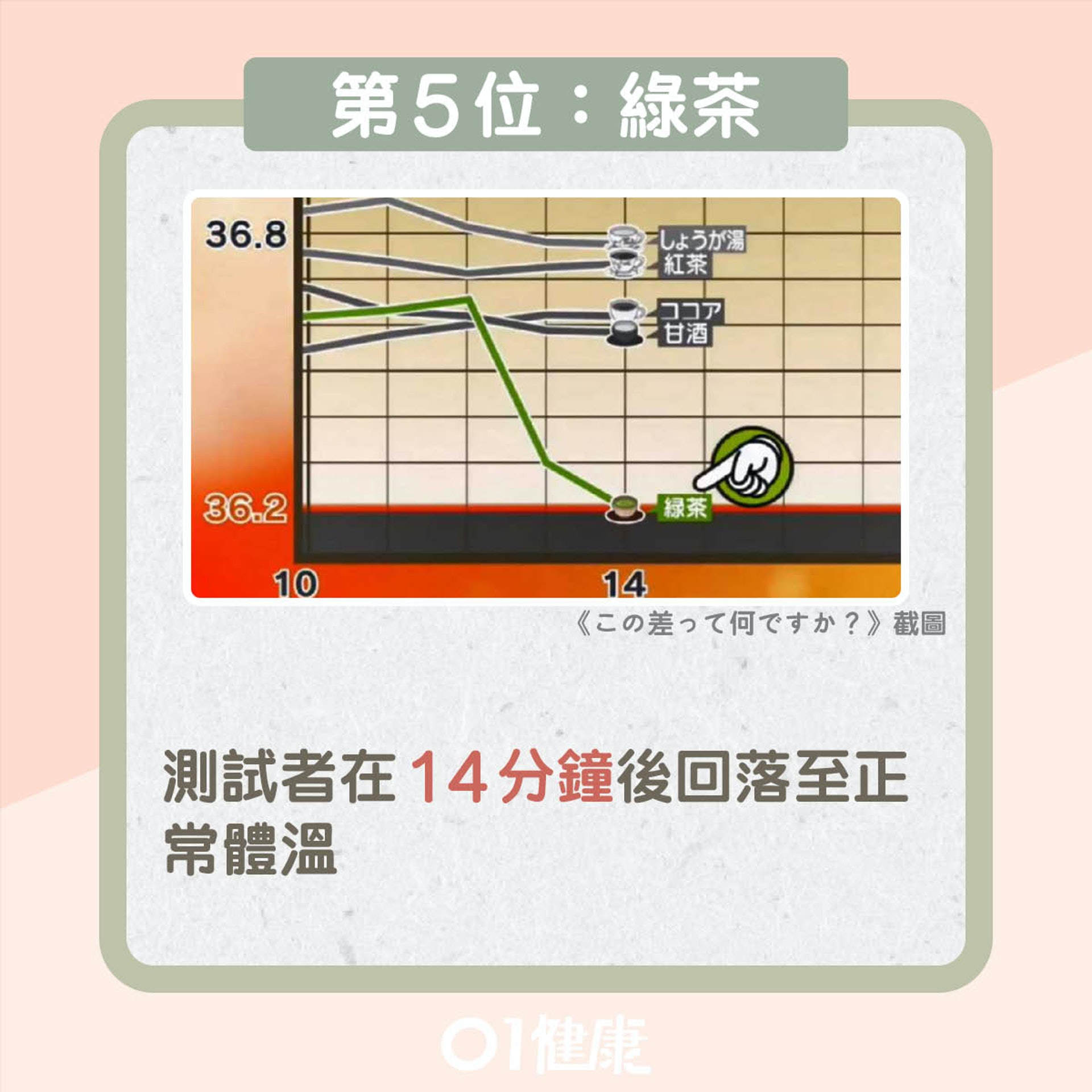 最強保暖實測結果（01製圖）