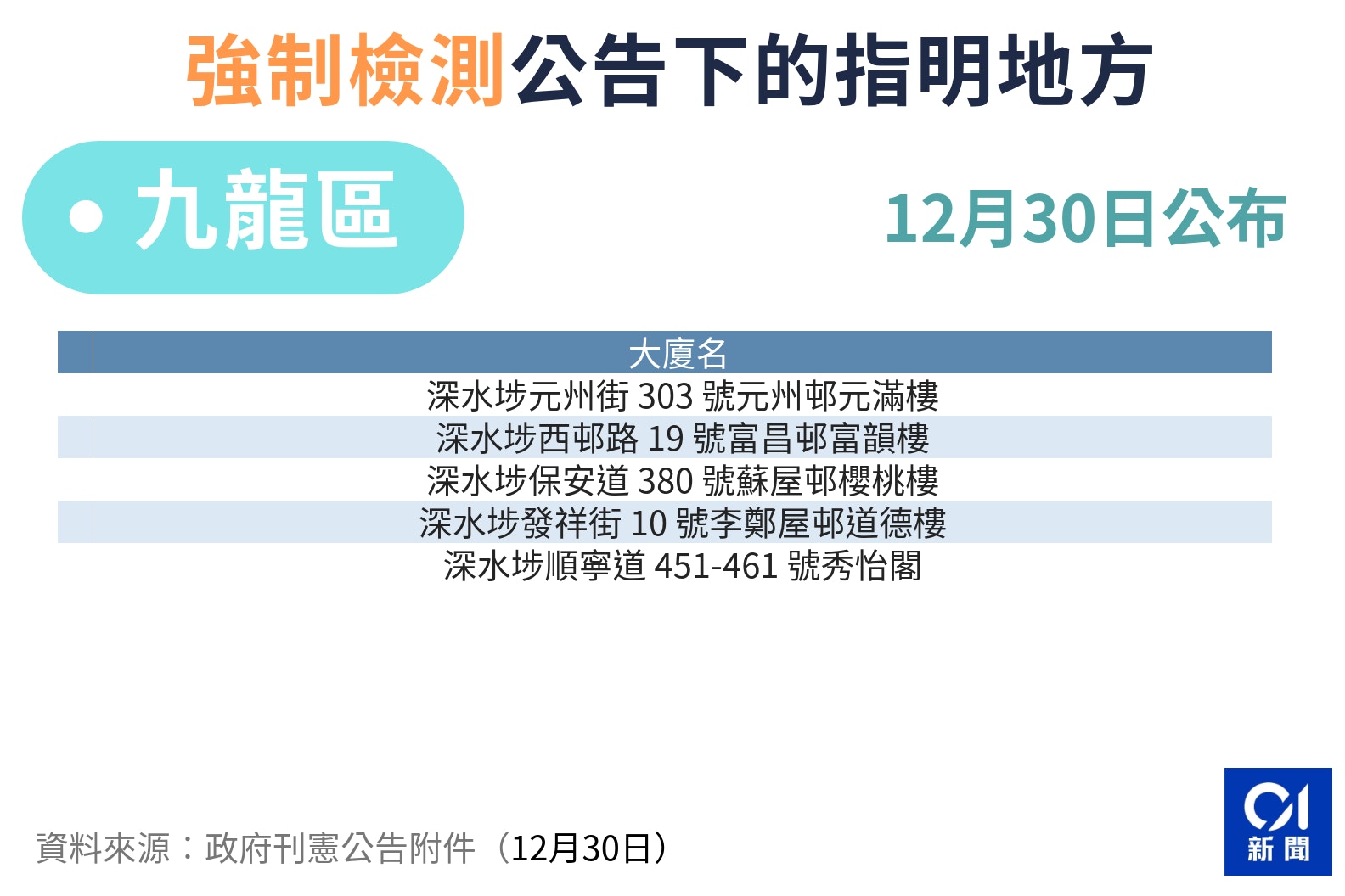 æ–°å† è‚ºç‚Ž 12 30 å¼·åˆ¶æª¢æ¸¬å¤§å»ˆåå–®å…¬å¸ƒåˆç¢ºè¨ºåå½ˆè‡³50å®—ä»¥ä¸Š é¦™æ¸¯01 ç¤¾æœƒæ–°èž