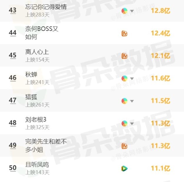 2020陸劇播放量50大排行榜（骨朵數據官網截圖）
