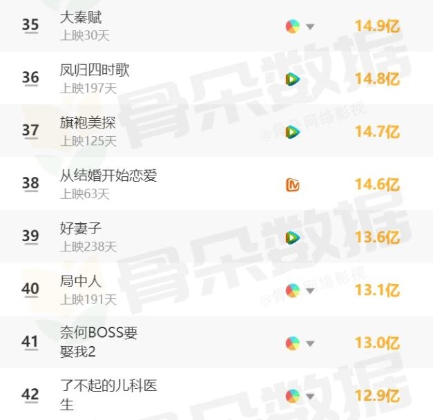 2020陸劇播放量50大排行榜（骨朵數據官網截圖）