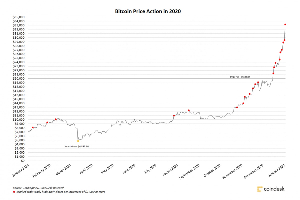 比特幣過山車：破三萬歷史位高見33291美元掉頭下探30420再反彈