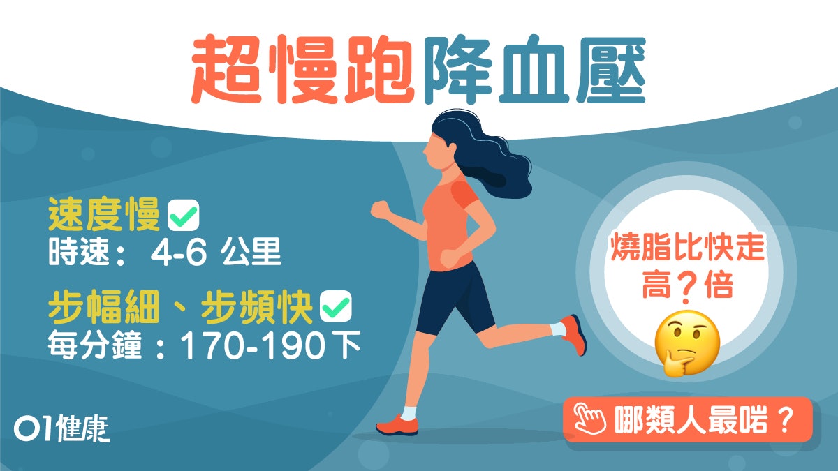【跑步】超慢跑燃脂效果好過慢跑?降血壓改善三高龜速跑4大特徵 【跑步】超慢跑燃脂效果好過慢跑?降血壓改善三高龜速跑4大特徵