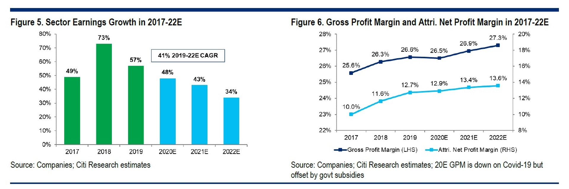 (左圖為物股行業呈高速增長,2020年至2022年均複合增長達41%;右為物管行業的毛利率和純利率呈上升趨勢,意味經營能力料會持續提升。資料來源:花旗) (左圖為物股行業呈高速增長,2020年至2022年均複合增長達41%;右為物管行業的毛利率和純利率呈上升趨勢,意味經營能力料會持續提升。資料來源:花旗)