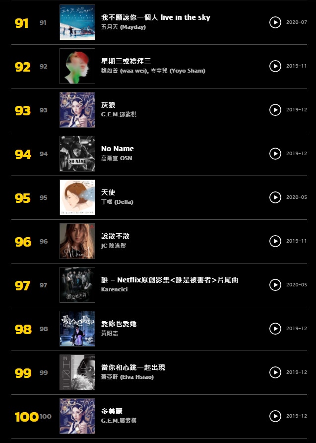 KKBOX 2020年華語單曲Top 100（截圖）