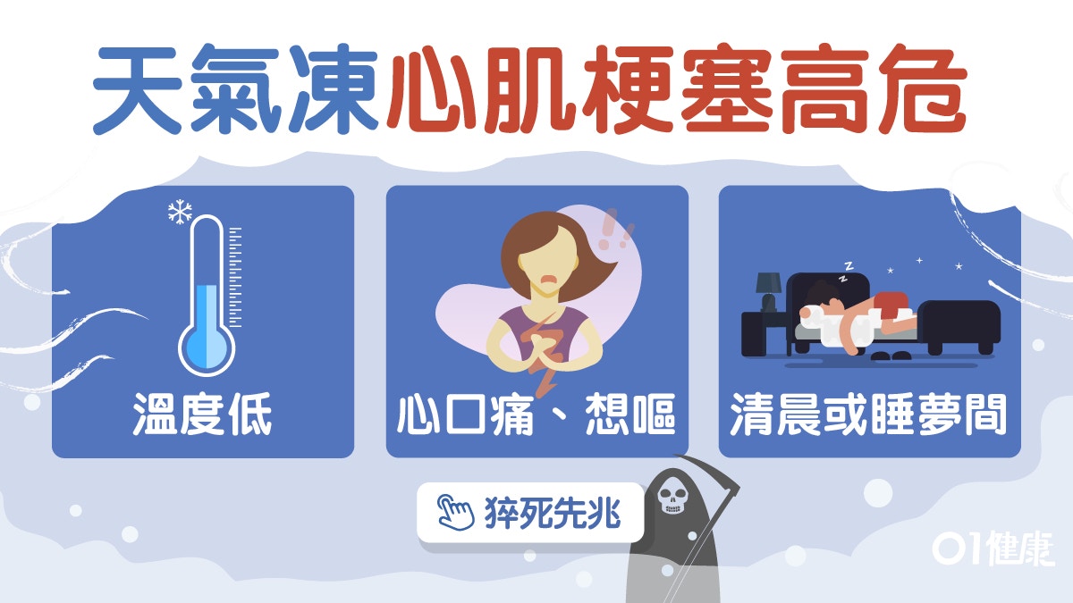 【心臟病】冬天睡夢中最易病發　心跳快胸痛6症狀點至算心跳快？