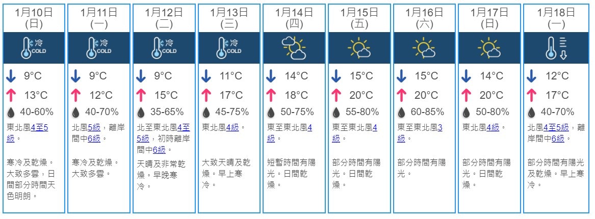 寒冷天氣持續至下周中下周五升至度氣溫回暖4日後再轉冷 香港01 社會新聞