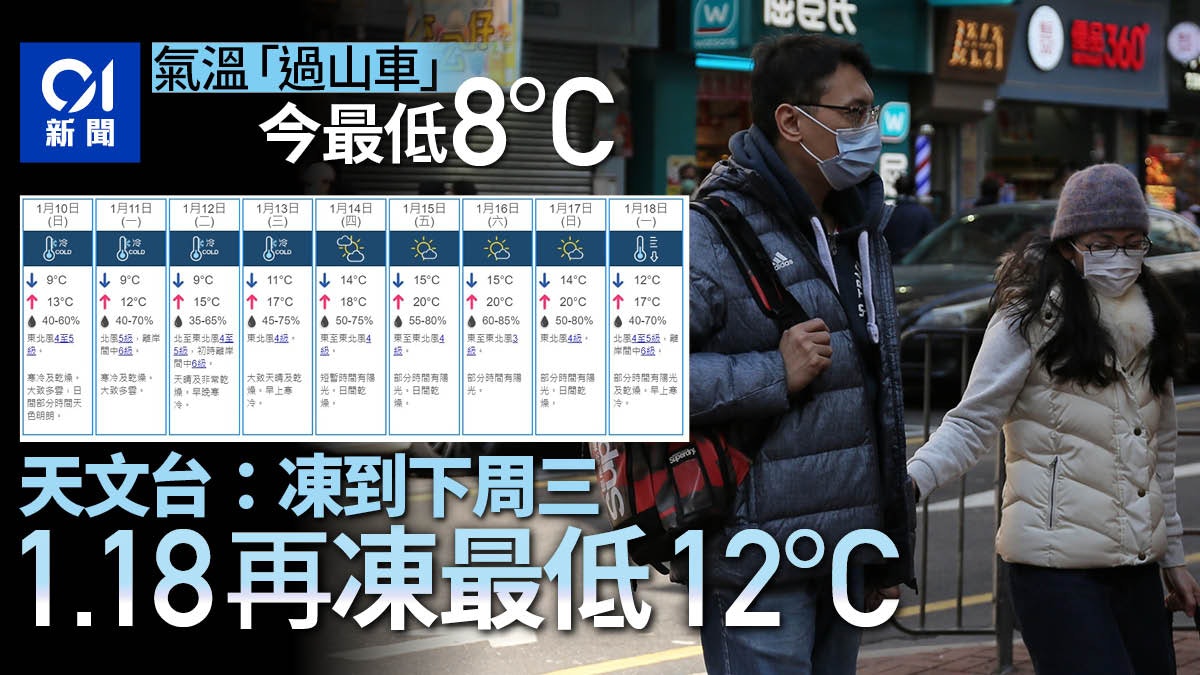 寒冷天氣持續至下周中下周五升至度氣溫回暖4日後再轉冷 香港01 社會新聞 寒冷天氣持續至下周中下周五升至度氣溫回暖4日後再轉冷 香港01 社會新聞