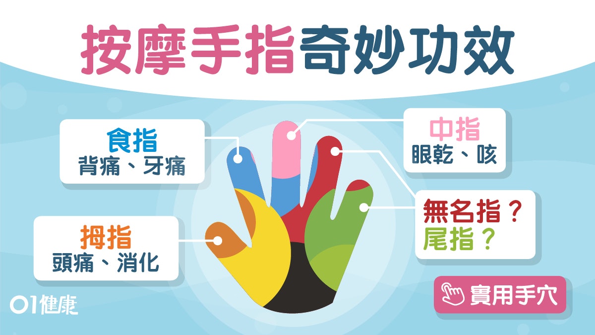 每日3分鐘 | 按摩手指公治頭痛食指紓緩抑鬱 5隻手指逐隻按減壓 每日3分鐘 | 按摩手指公治頭痛食指紓緩抑鬱 5隻手指逐隻按減壓