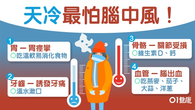 【心臟病】胃寒抽筋血管凍親心肌梗塞 6器官最怕冷吃洋葱防中風 【心臟病】胃寒抽筋血管凍親心肌梗塞 6器官最怕冷吃洋葱防中風