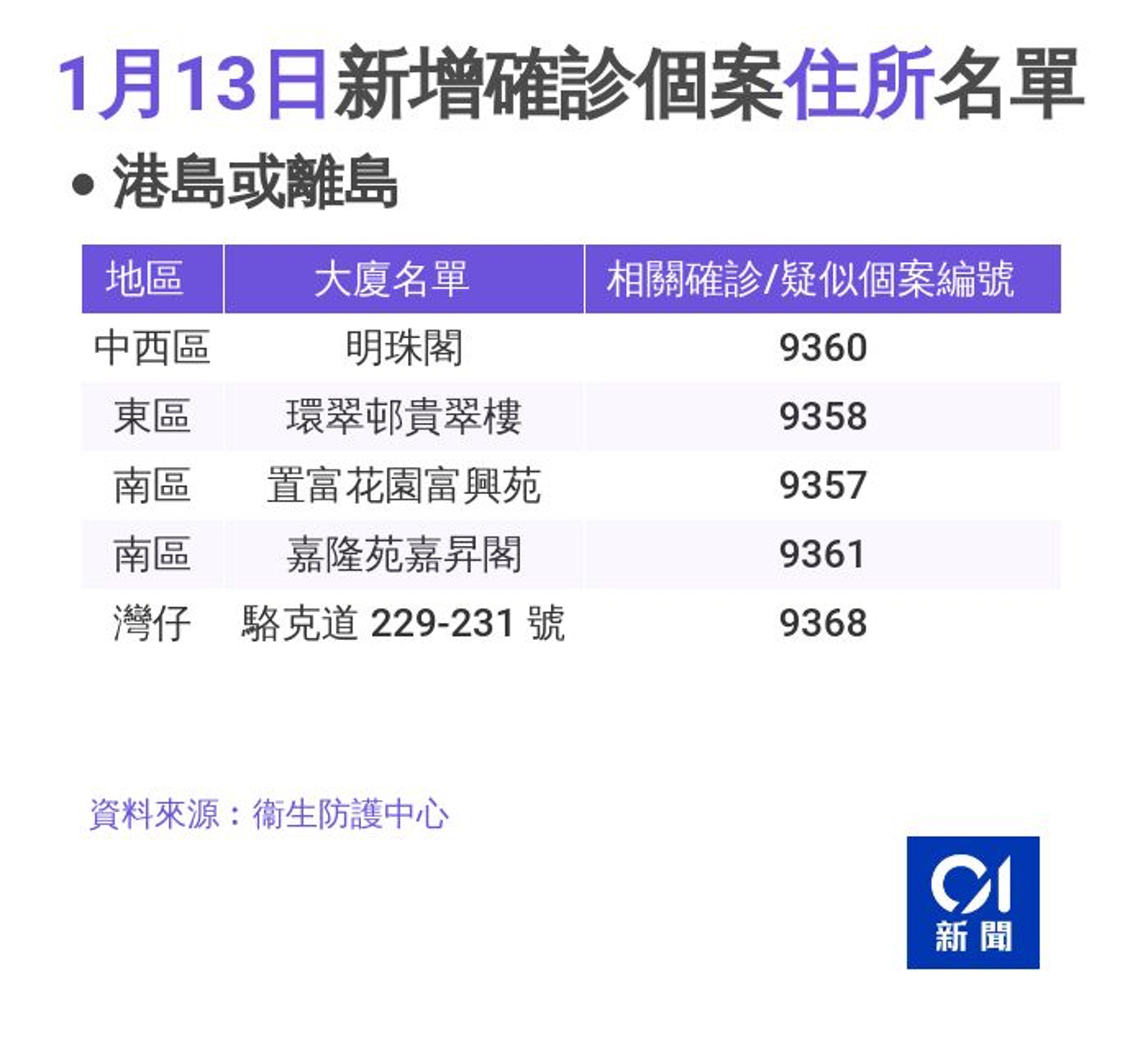 1月13日新增確診個案住所名單—港島。(香港01製圖) 1月13日新增確診個案住所名單—港島。(香港01製圖)