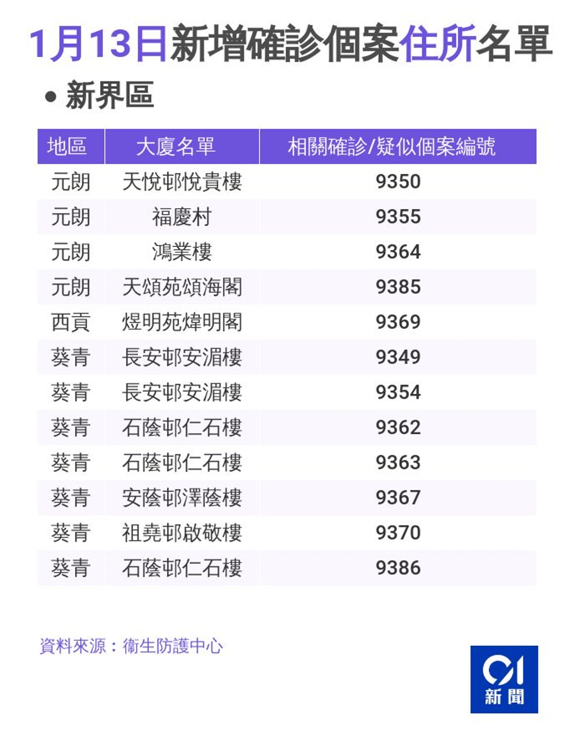 新冠肺炎 1 13 增42宗確診一病人曾到油麻地母嬰健康院 醫師easy 新冠肺炎 1 13 增42宗確診一病人曾到油麻地母嬰健康院 醫師easy
