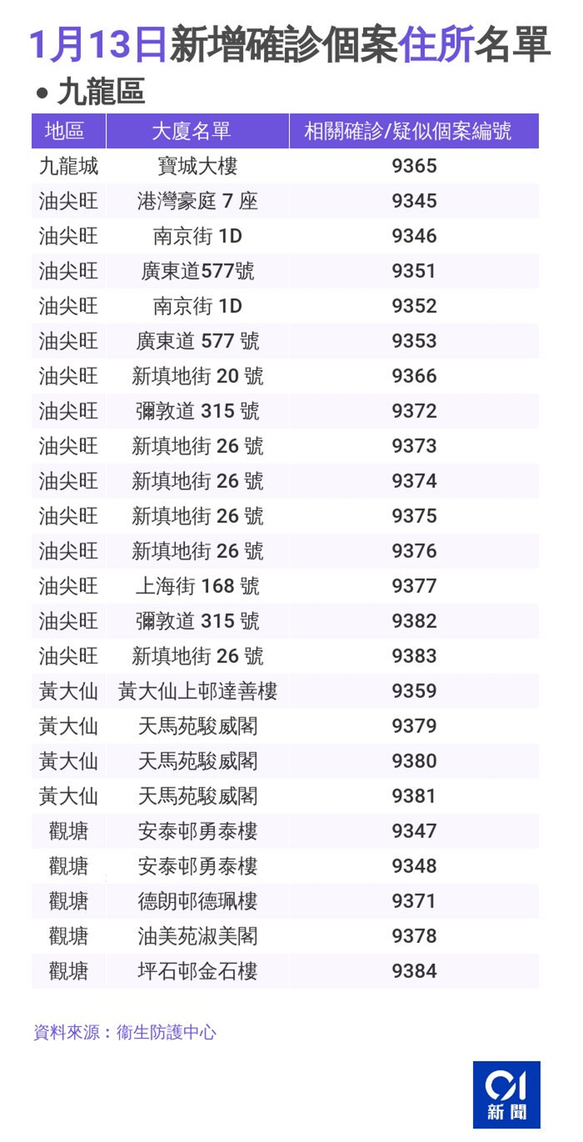 1月13日新增確診個案住所名單—九龍。(香港01製圖) 1月13日新增確診個案住所名單—九龍。(香港01製圖)