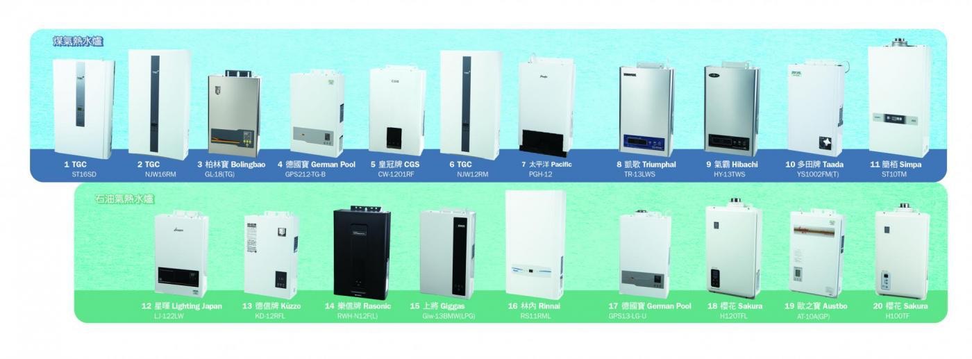 氣體熱水爐消委會測試20款4.5星之選售價差$7100 附選購貼士