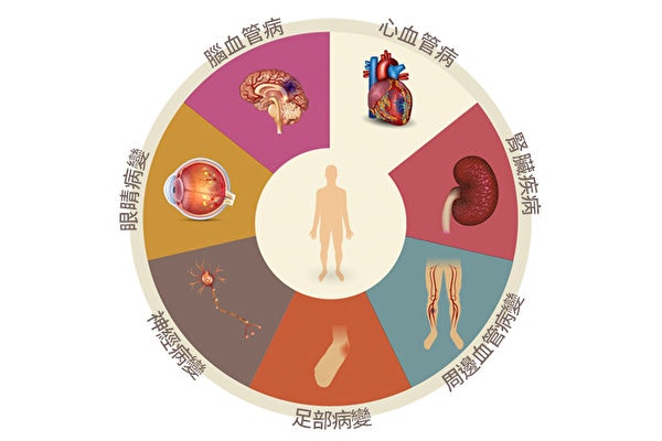 糖尿病的併發症。（圖片：Shutterstock）