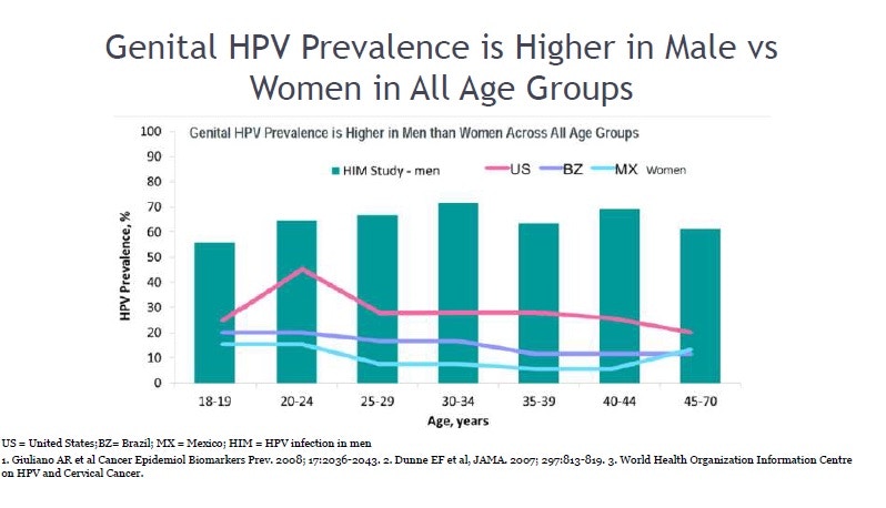 根据世卫提供美国、巴西及墨西哥的数据，在不同的年龄群组中，男性感染HPV的比率普遍都比女性多。（香港医学会提供图片）