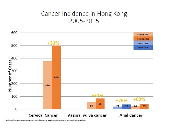 本港在2015年約有500宗子宮頸癌新症，比2005年的376宗上升33%；陰道及外陰癌的新症十年內升幅達52%；而確診肛門癌的男士新症十年內上升76%，女性亦上升了63%，情況不容忽視。（香港醫學會提供圖片）