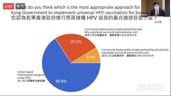 超過六成受訪醫生認為香港政府推行男孩接種HPV疫苗的最合適途徑是納入衛生署學校注射計劃。（香港醫學會圖片）