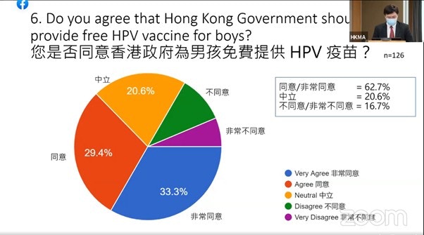 超过六成受访医生同意或非常同意香港政府为男孩免费提供HPV疫苗。（香港医学会图片）