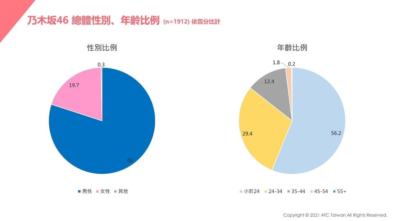 乃木坂46 櫻坂46 日向坂46民調大公開 一人超受歡迎票數佔近半 香港01 遊戲動漫