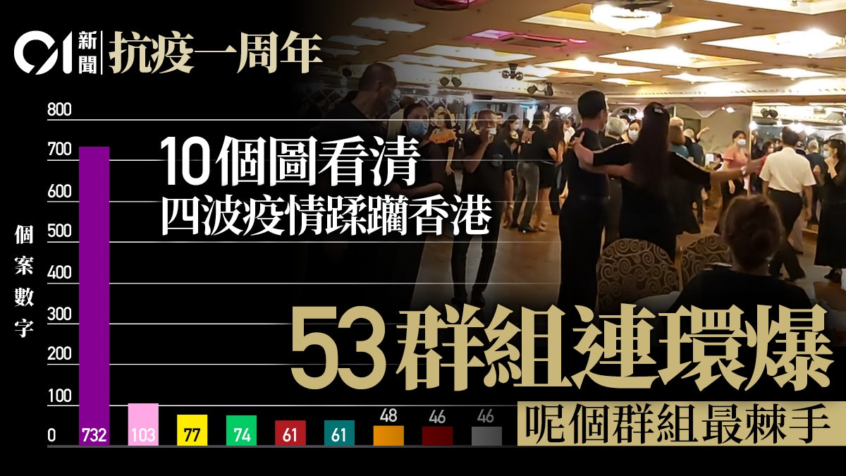 抗疫一年|10圖看四波疫情蹂躪香港 四分三屬本地 連環爆53群組 抗疫一年|10圖看四波疫情蹂躪香港 四分三屬本地 連環爆53群組