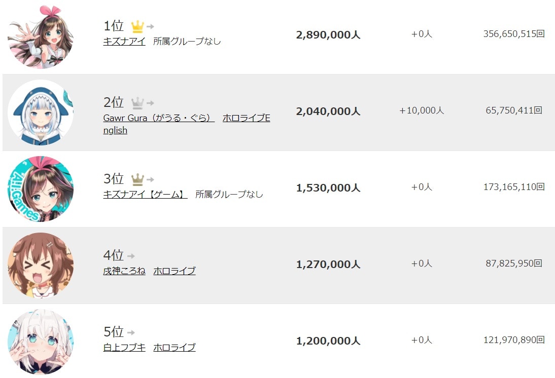 Gura出道不夠半年已200萬Sub，全Vtuber第二位直追元祖AI (Vtuber Post 截圖)