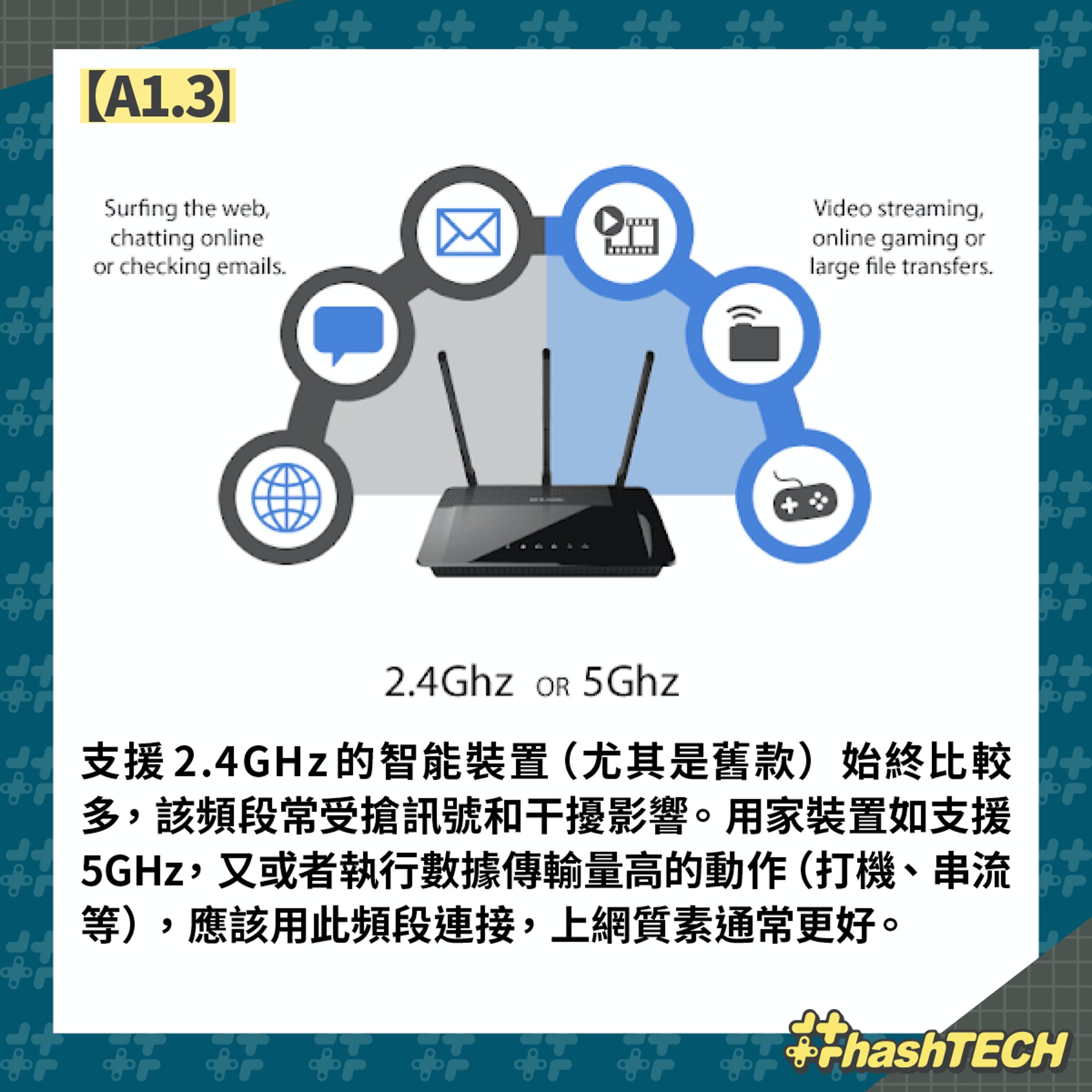 Wi-Fi Router 8招貼士提升上網效能：支援2.4GHz的智能裝置（尤其是舊款）始終比較多，該頻段常受搶訊號和干擾影響。用家裝置如支援5GHz，又或者執行數據傳輸量高的動作（打機、串流等），應該用此頻段連接，上網質素通常更好。（香港01美術部製圖）