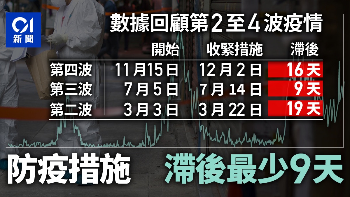 確診破萬 防疫措施至少在爆發第9天後才收緊疫情受控速度變慢 香港01 社會新聞