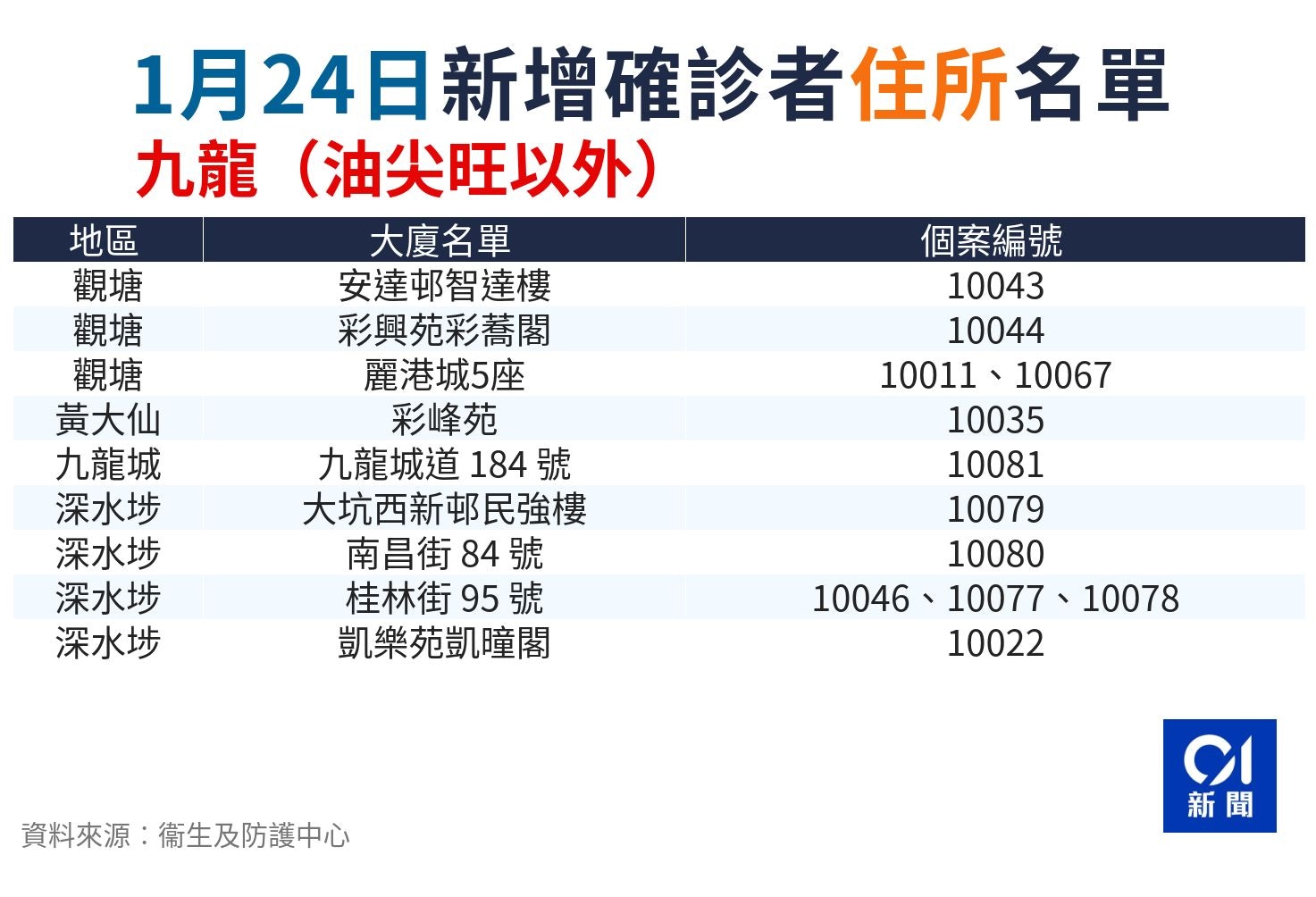 確診大廈 住所全覽中產屋苑康怡花園 太古城 麗港城爆疫未止 香港01 社會新聞