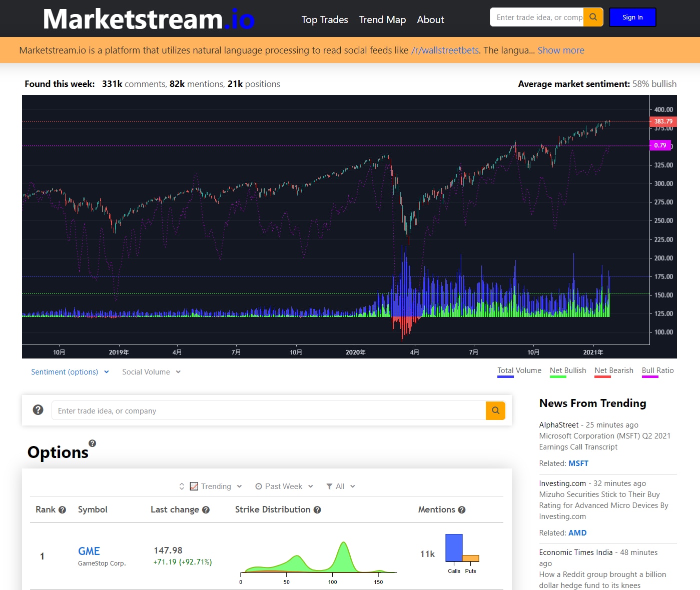 網上有整合留言討論熱度的Yolo Index。(marketstream.io網證截圖) 網上有整合留言討論熱度的Yolo Index。(marketstream.io網證截圖)