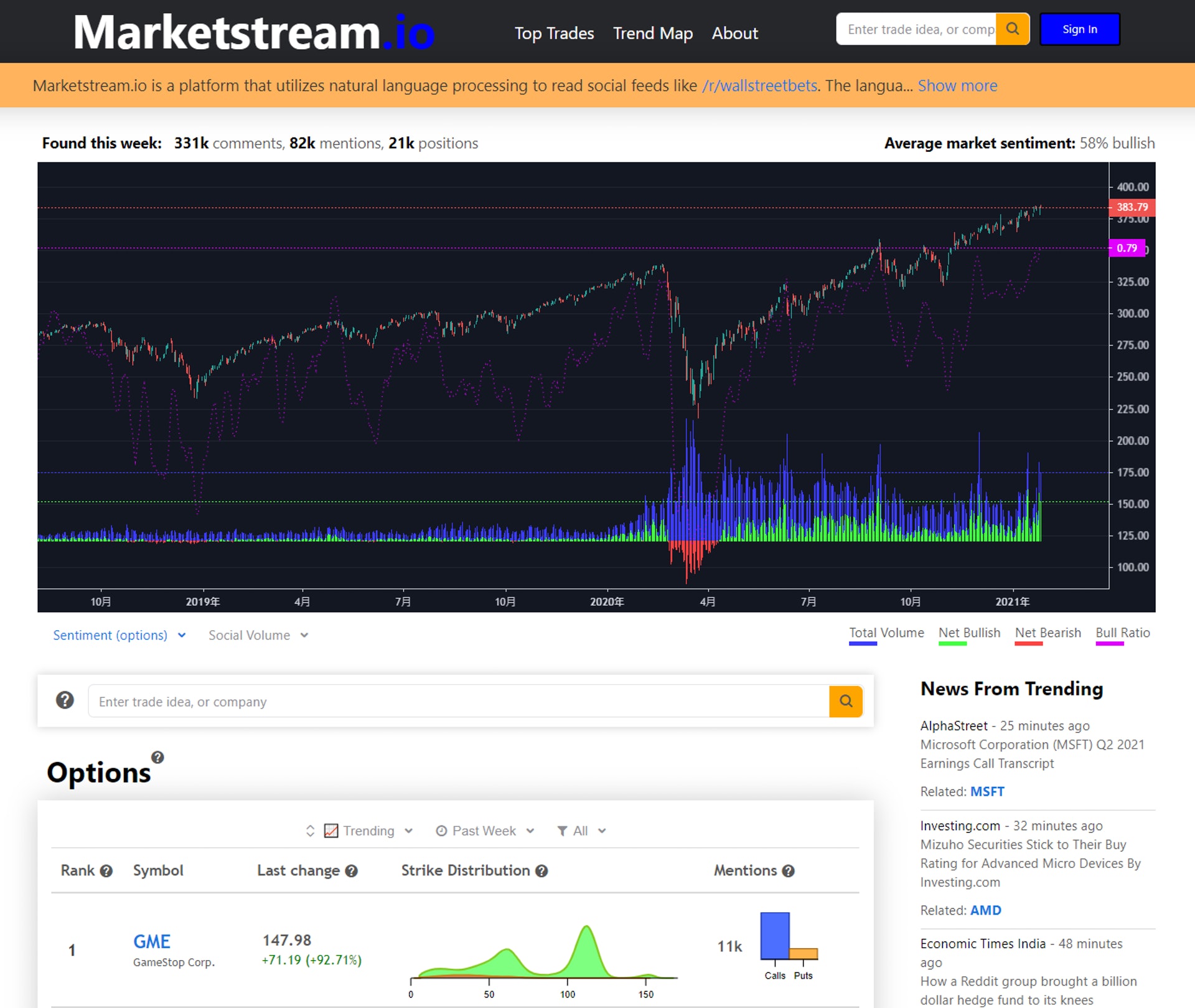 網上有整合留言討論熱度的Yolo Index。（marketstream.io網證截圖）