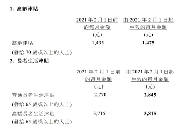 社署2月1日調高綜援、生果金2.7% 138萬長者、基層疫市「加薪」 社署2月1日調高綜援、生果金2.7% 138萬長者、基層疫市「加薪」