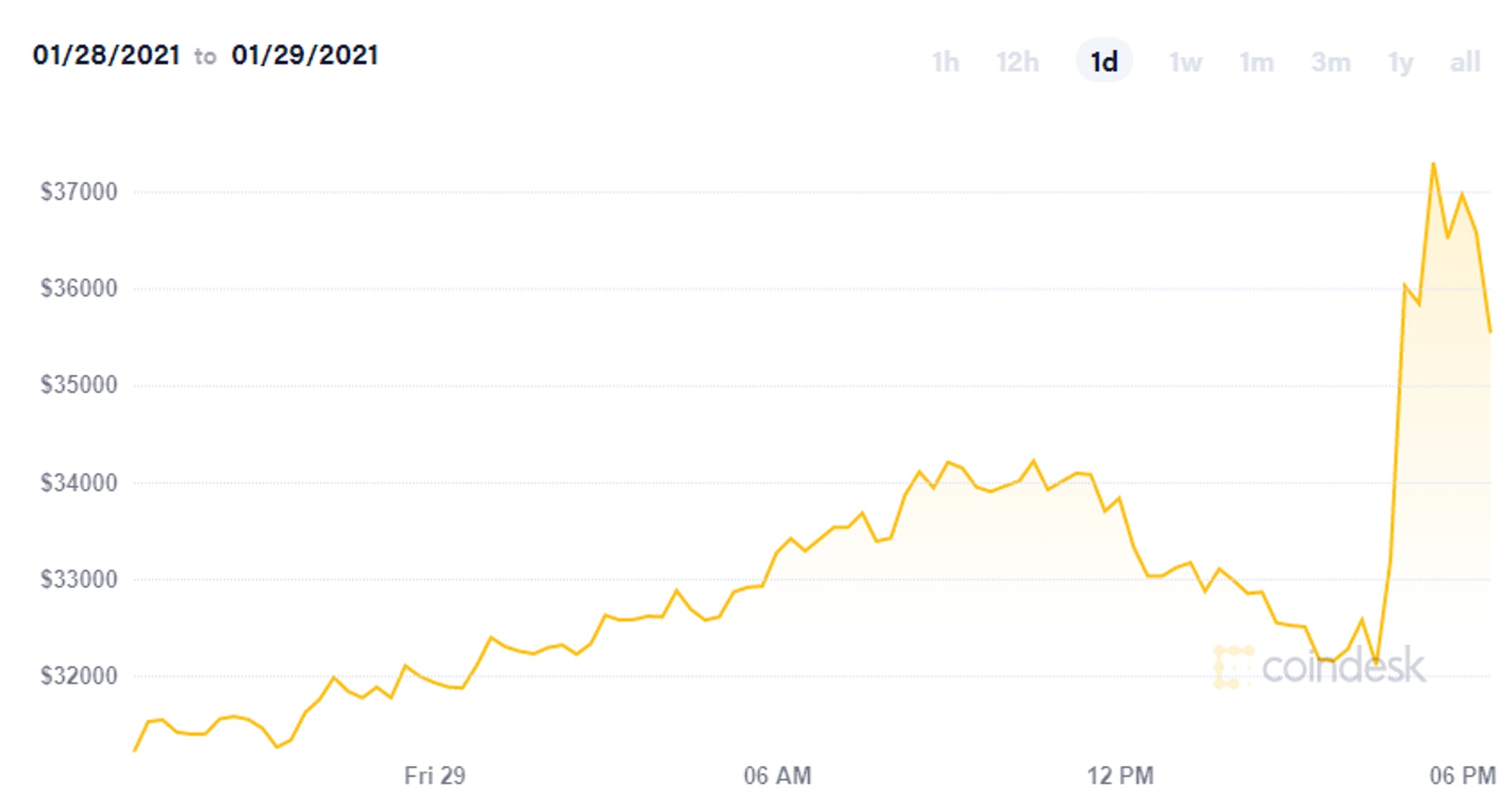 coindesk 比特幣價格走勢圖 （資料圖片）