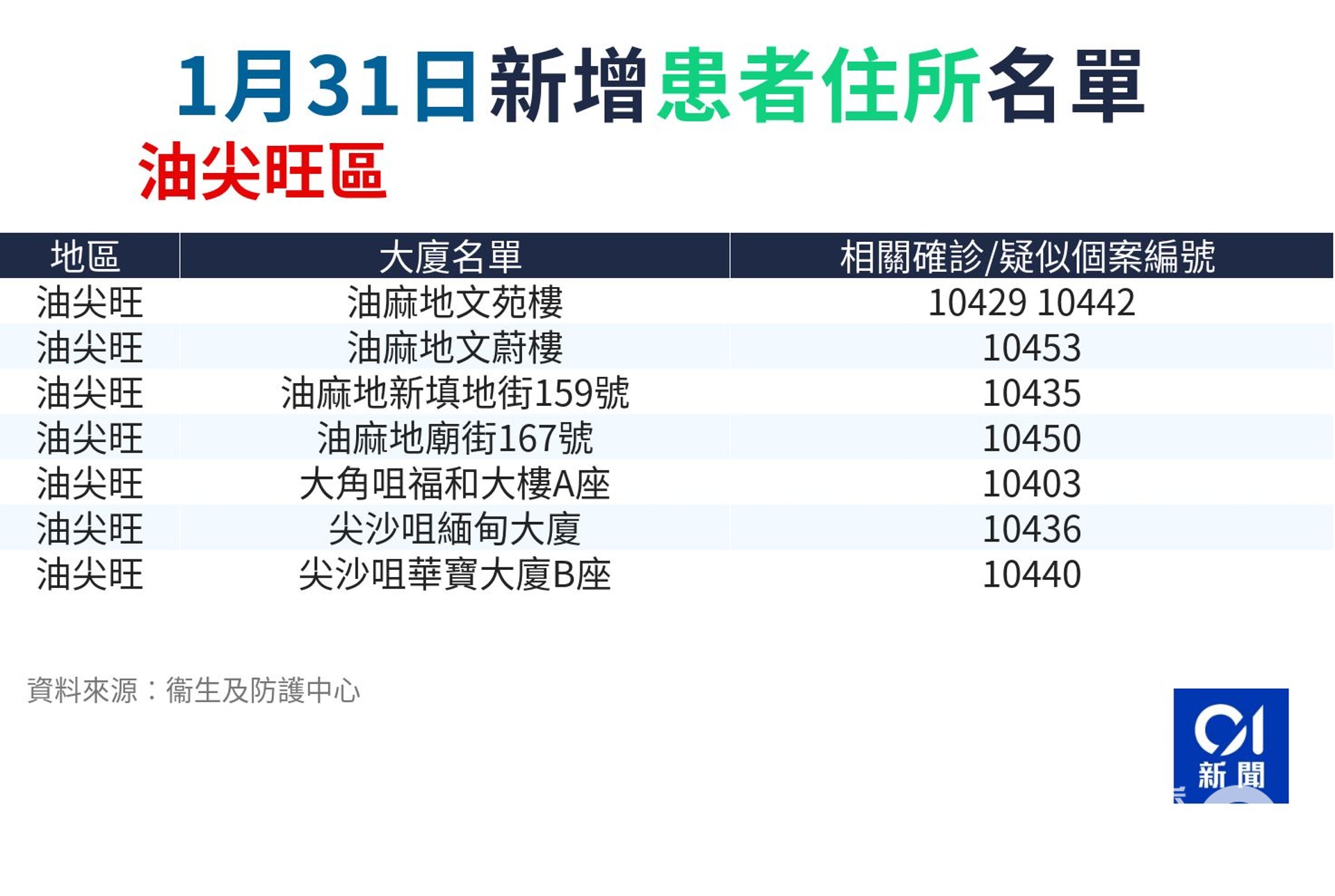 1月31日確診者住址。(衞生防護中心截圖) 1月31日確診者住址。(衞生防護中心截圖)