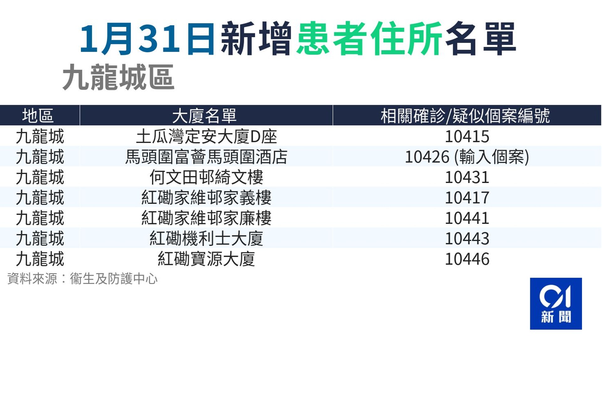1月31日確診者住址。(衞生防護中心截圖) 1月31日確診者住址。(衞生防護中心截圖)